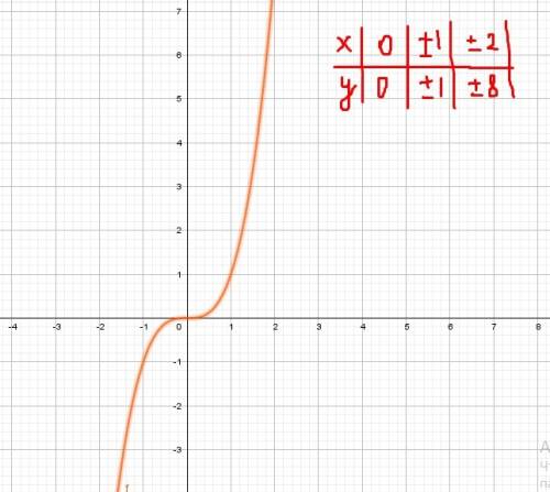 Пользуясь графиком функции у=х в 3 степени найдите 1) значение функции соответствующее значению аргу