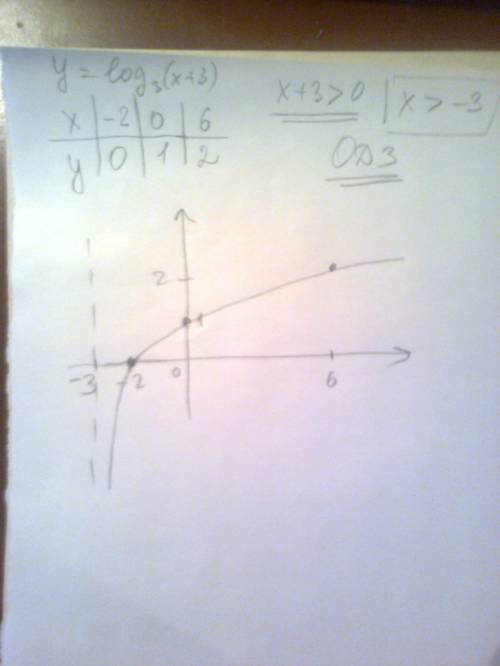 Постройте график функции: y=log3(x+3)