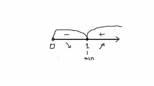 Заранее огромное . , 11 класс. исследуйте функцию y = x - ln x на монотонность и экстремумы и постро