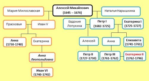 Династия романовых в первой четверти 18 века