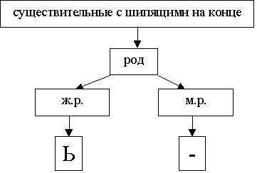 Правило в конце слова после букв шипящих в именах существительных женского рода мягкий знак пишется