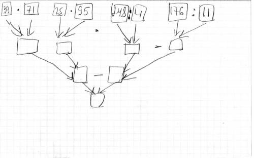 Составьте схему вычисления выражения 39*71+25*95-248/4-176/11