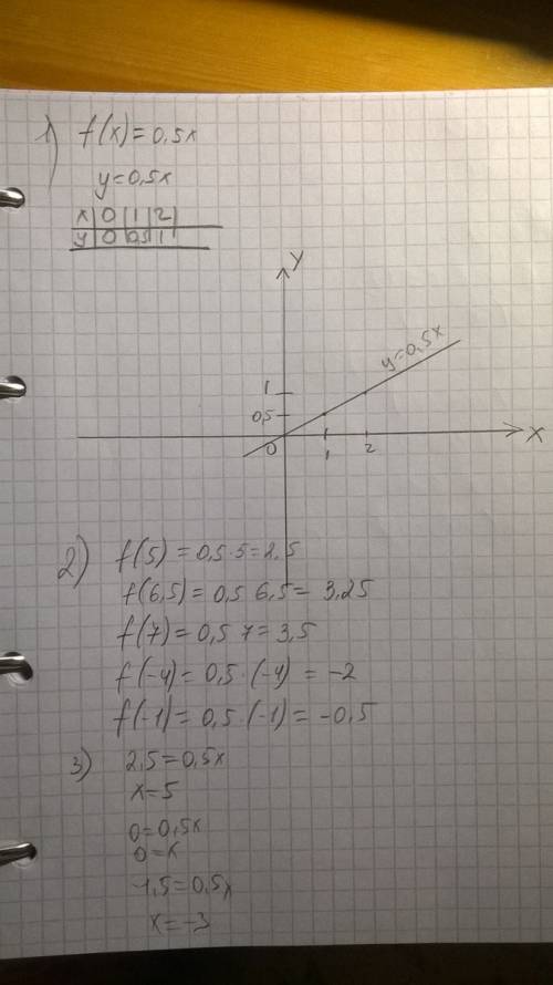 1)постройте график функции заданной формулой f(x)=0,5x 2)найдите по графику: а) f(5),f(6.5),f(7),f(-