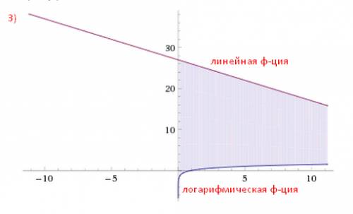 Много ! а)log_1/корень3 (9^3корень 3). б)7^2*log_7 2+1 решите уравнение: а) log_5(4x+1)=2-log_5(2x+3