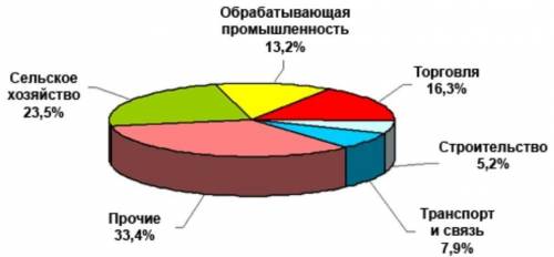 Развитие промышленности кыргызстана? билет по