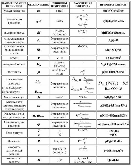 Формулы по мне нужно что-бы ты написал мне все основные формулы нахождения.примеры(моль,количество а