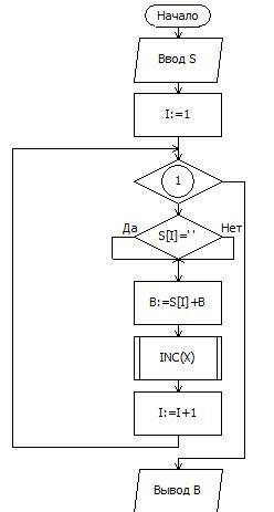 Кто может составить блока-схему для программы uses crt; var s,b: string; i,x: integer; begin writeln