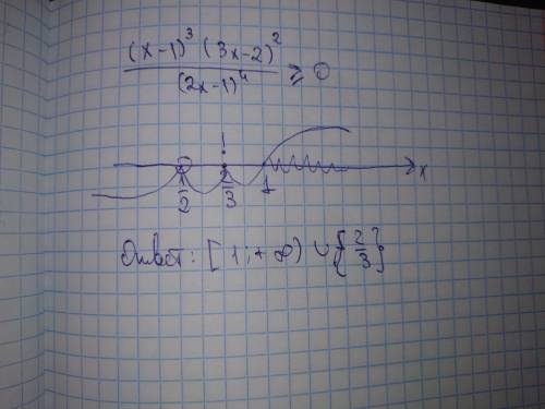 Решить неравенство ,доча на экзамене (x-1)^3×(3x-2)^2/(2x-1)^4 больше либо равно 0