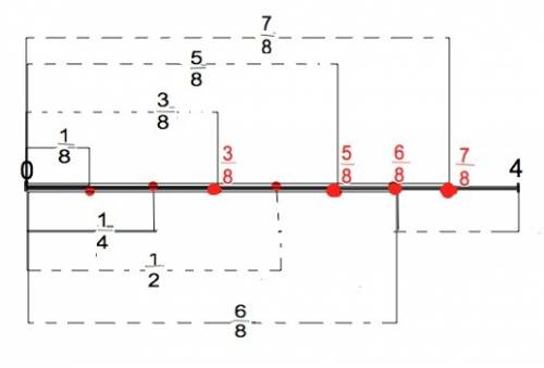 Изобразить на числовом луче точки, соответствующие обыкновенным дробям 3/8, 5/8, 6/8, 7/8, если един