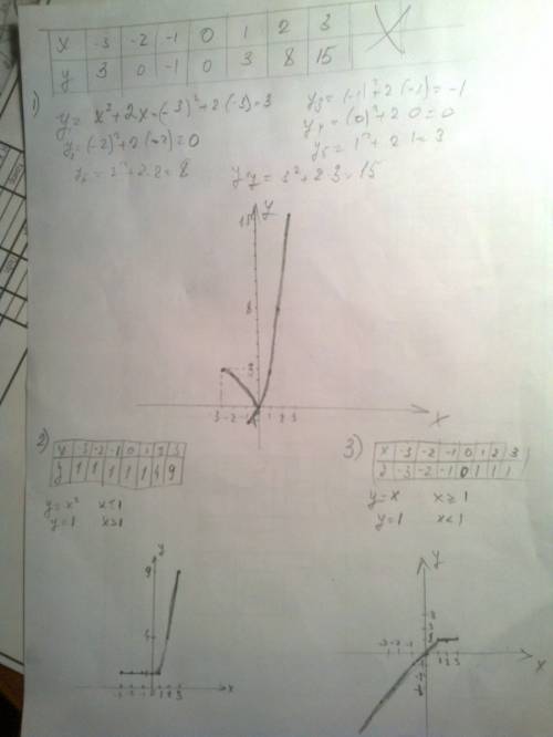 Умоляю 30 сделайте на листочках и сфотографируйте 1) известно что у=x^2+2x, составте таблицу и постр