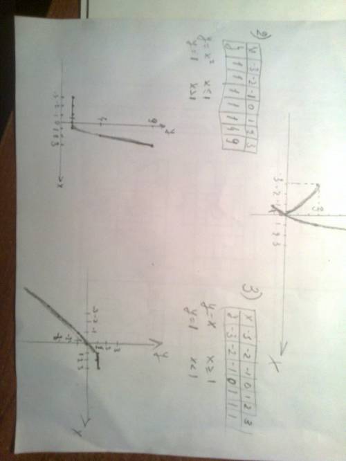 Умоляю 30 сделайте на листочках и сфотографируйте 1) известно что у=x^2+2x, составте таблицу и постр