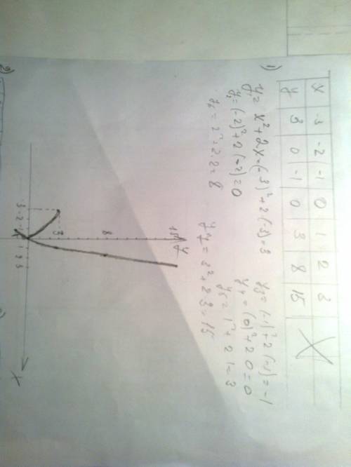 Умоляю 30 сделайте на листочках и сфотографируйте 1) известно что у=x^2+2x, составте таблицу и постр