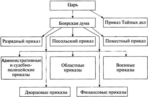 Схема правления российским государством в 20 веках. , .