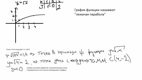 Постройте график функции y=√x. какие из точек а(-36; 6) в(1,44; 1,2) с(4; -2) принадлежит графику фу