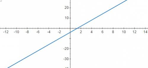 Определите вид функции y=3x-4 . что является графиком этой функции?