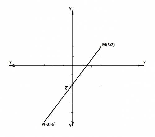 75 ! в прямоугольной системе координат даны векторы а {3; -2} и b{1; -2}. найдите координаты вектора