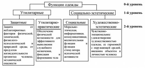 (заранее ) 1.одежда-это 2.функции одежды ( 3.перечисли основные особенности следующий стилей -класси