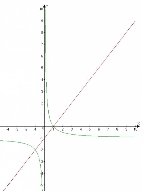 Решите графически уравнение 1/x-1=x-