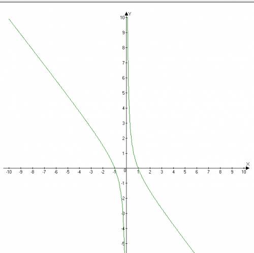 Решите графически уравнение 1/x-1=x-