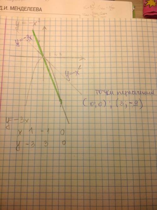 Решите графически систему уравнений у=-х в квадрате, у=-3х .решите
