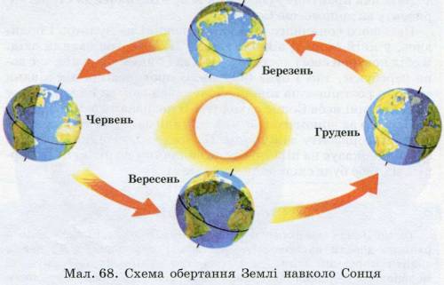 Чому в різних півкулях землі в один той самий час різні пори року