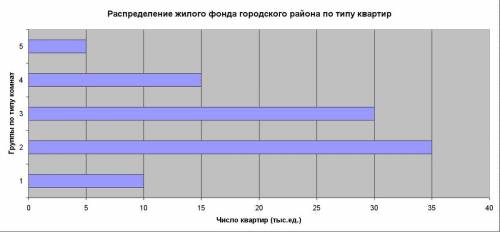 Построить диаграмму для данного распределения. распределение жилого фонда городского района по типу