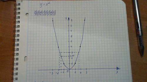 Постройте график функции y=x во 2 степени . с его определите: а) значение функции ,при значении аргу