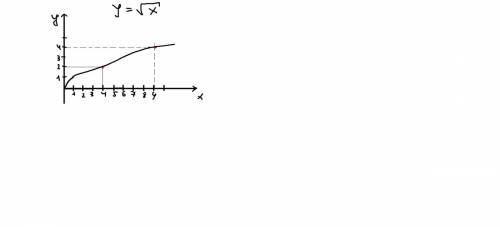 Как называется график функции y = √