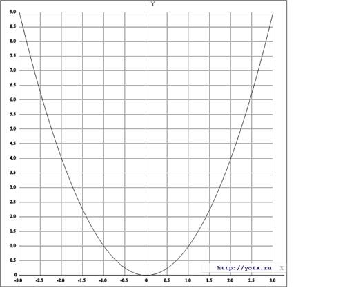 Постройте график функции y=х в квадрате.с графика функции определите значение y при x=2.5; x=-2.5.