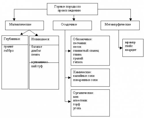 Горные породы оброзовавшиеся в процессе выветривания.