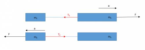 Два бруска массами m1=5 кг и m2=4 кг, соединенные нитью, лежат на гладком столе. с каким ускорением