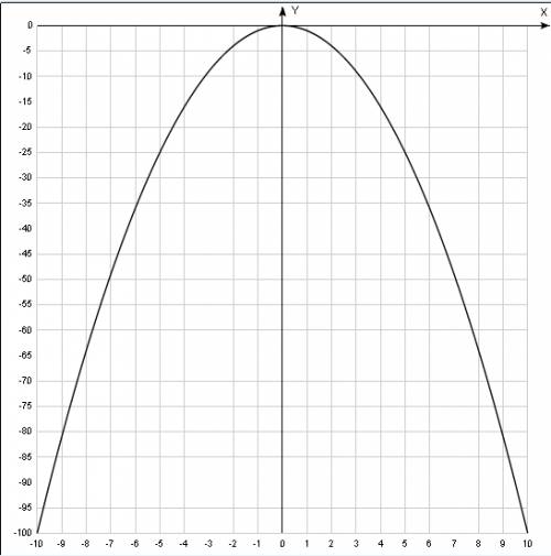 Постройте график функции у=-х кв. с графика определите значение функции при х=0