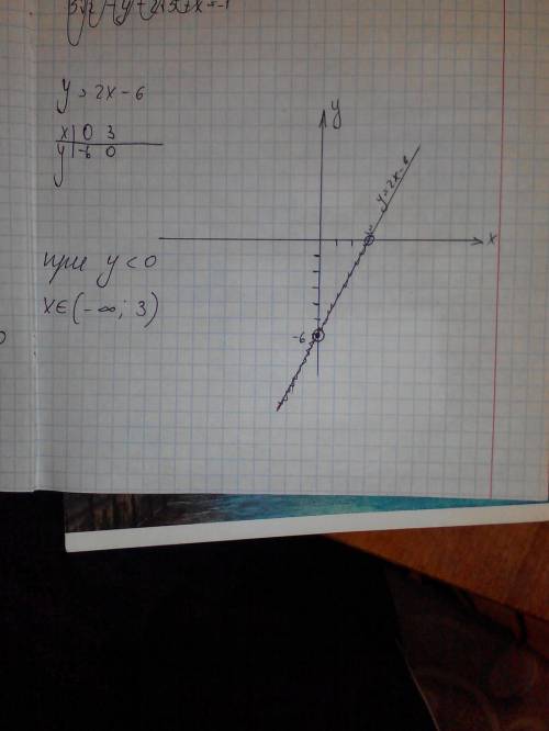 Постройте график функции у=2х-6 укажите значения х, при которых у