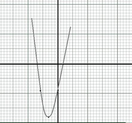 Нарисовать график функции: 1)y=x^2+6x-9 2)y=2x^2-4x+5 3)y=x^2-4x-5