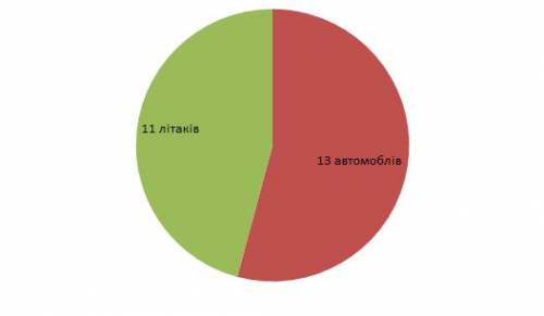 Петрик має 11 моделей літаків і 13 моделей автомобілів. побудуй кругову диаграму що видповидае цим д