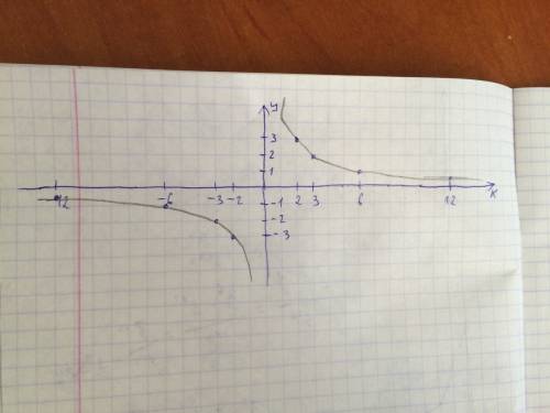 Постройте график функции y(x)=6/x и найдите : а) y(-3) б) значение x, при котором значение функции р