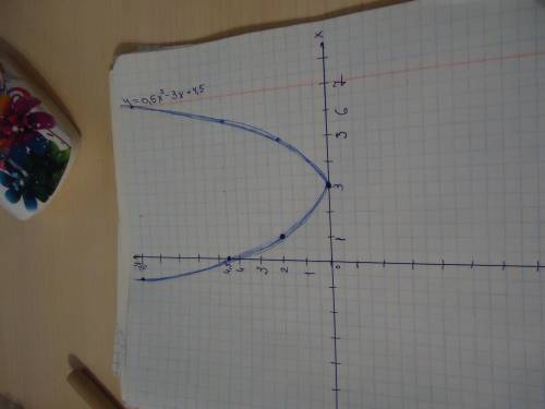 Нарисуйте график функции y=0.5х²-3х+4.5