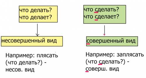 Сделать схему как определить вид глагола