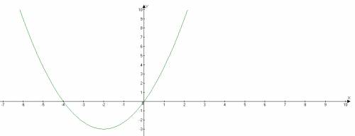 Написать уравнение и построить параболу,если ее вершина находится в точке (-2,-3) и она проходит чер