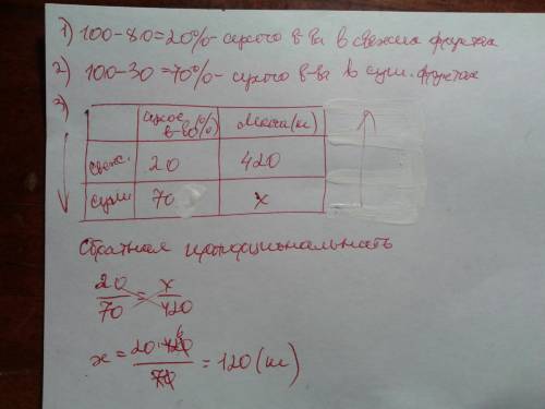 Свежие фрукты содержат 80% воды, а высушеные-30%.сколько сухих фруктов получится из 420кг свежих фру