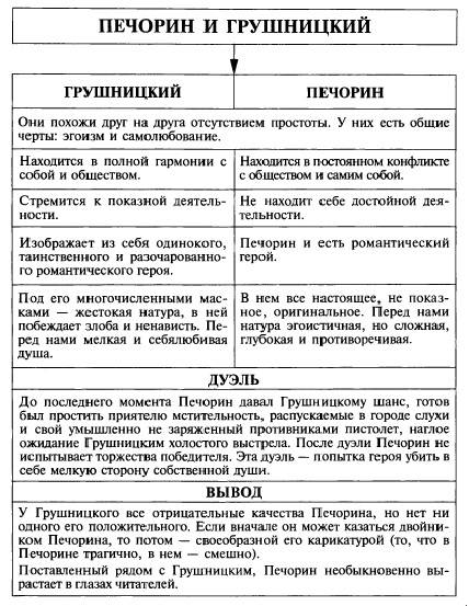 Написать сравнительную характеристику печорина и грушницкого из романа герой нашего времени . буду