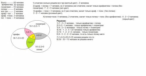 Решить ! ! в олимпиаде участвовало 50 человек. арифметическую решили 30 человек, - 10, логическую -