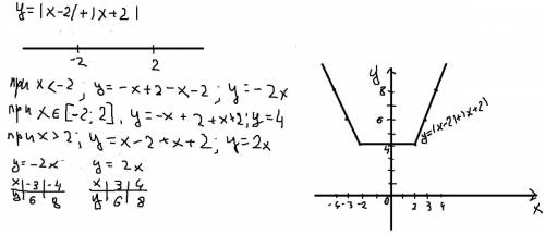 Постройте график функции y=|x-2|+|x+2|