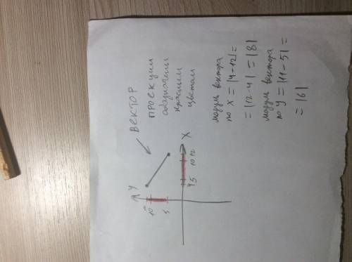 Координаты начала вектора равны x1=12 см, y1=5 см, конца x2=4 см, y2=11 см. постройте этот вектор и