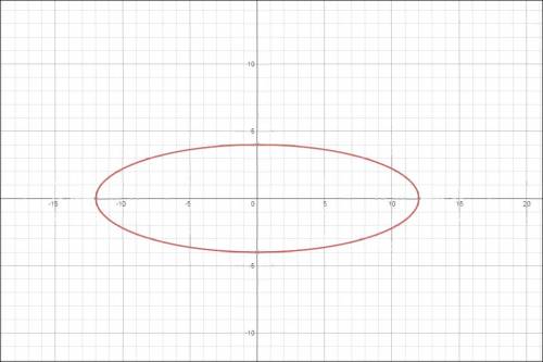 Кто нибудь умеет это уравнение кривой второго порядка х^2+9у^2=144 к каноническому виду и построить