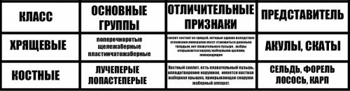 Таблицу заполнить класс- хрящевых рыб класс- костяных рыб основные группы отличительные