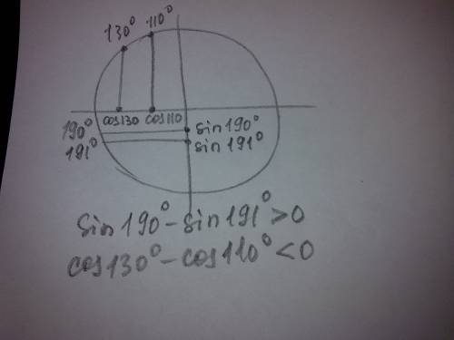 Обьясните как это делать: визначте знак різниці: 1) sin190*- sin191*; 2) cos 130*- cos 110*.