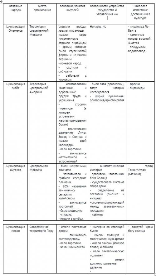 Заполните сравнительную таблицу народы доколумбовой америки 1.название народа. 2.место проживания.