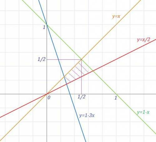 Найти площадь фигуры ограниченной линиями y+x=1; y+3x=1; x=y; x=2y