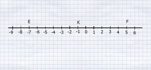 Начертите координатную прямую и отметьте на ней точки. к( -1; )f(5) найдите на прямой точку e такую